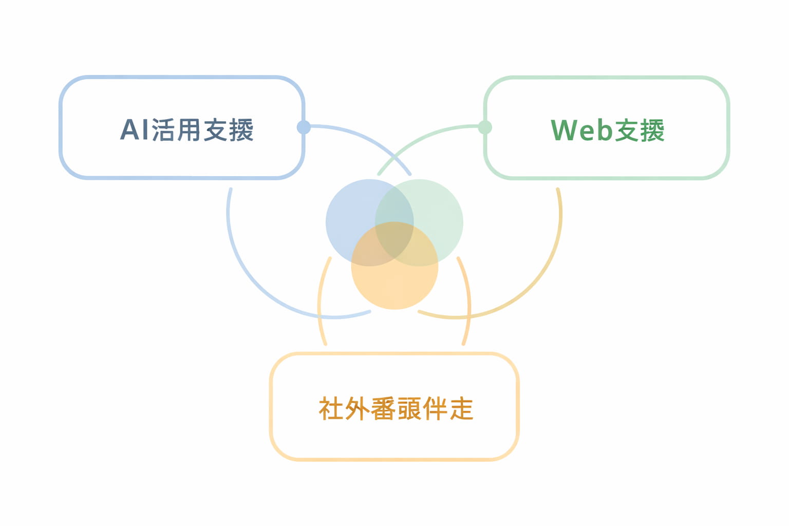 AI、Web、社外番頭の3本柱がつながって支援になることを表すイメージ
